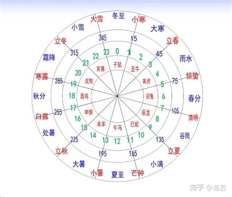 寅卯辰年|天干属性 干支纪年对照表